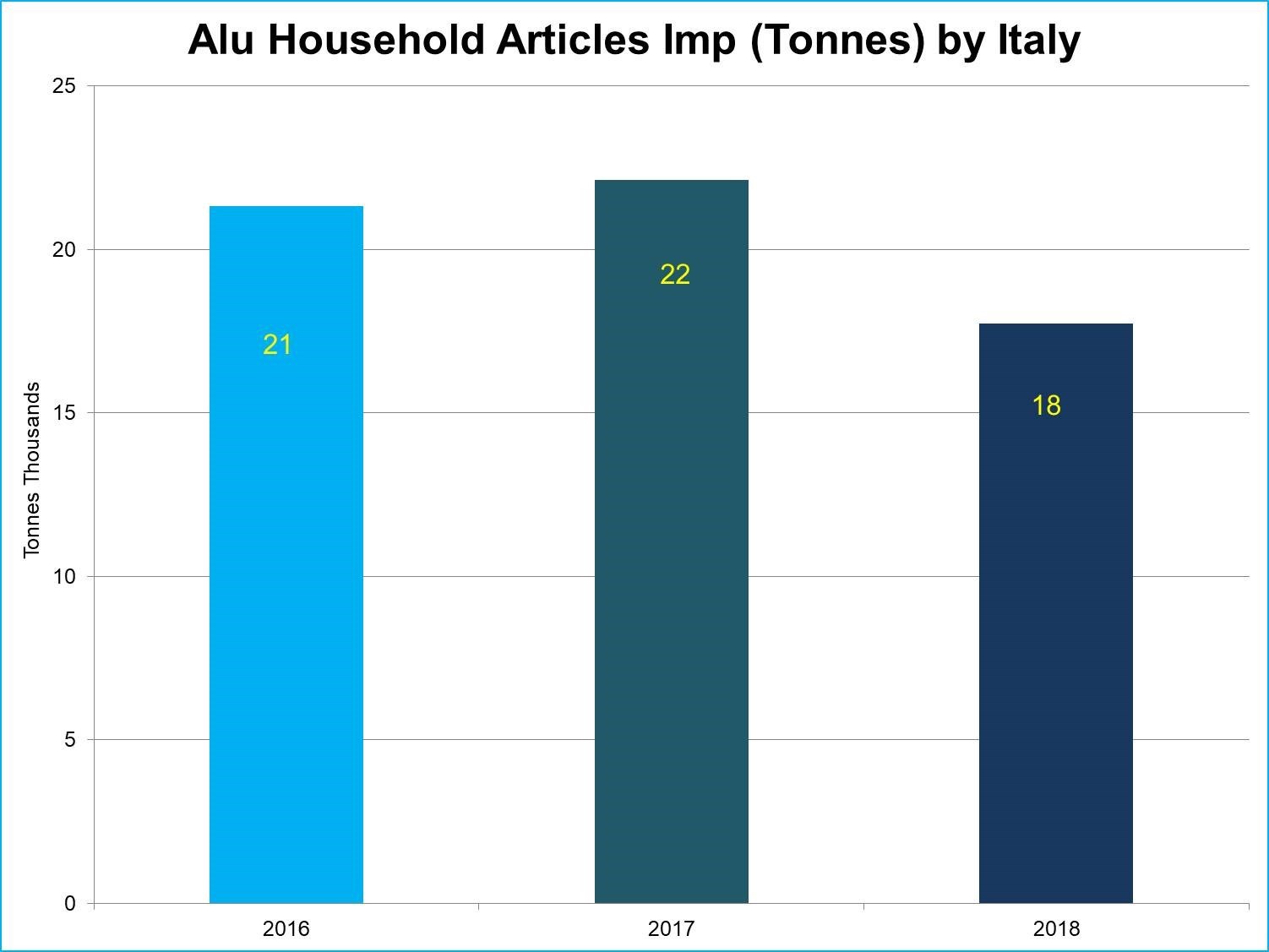 漲勢持續兩年後，2018年意大利鋁制家居用品進口量下降