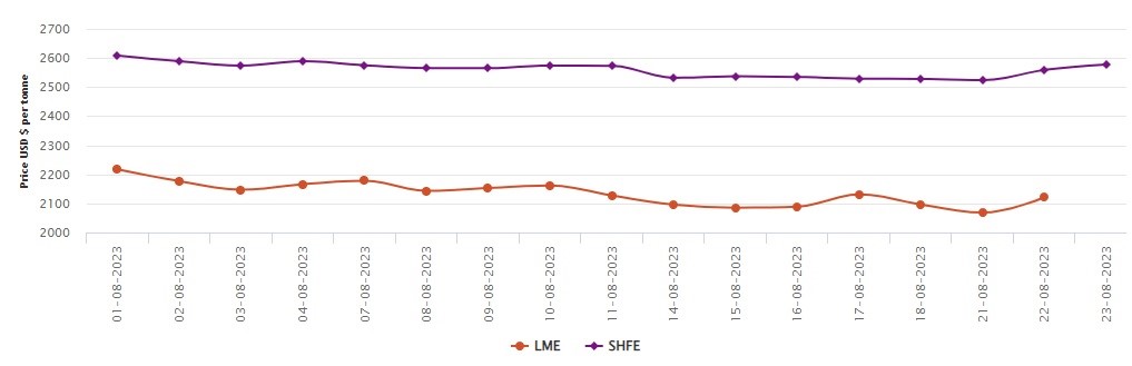 LME官方铝价上涨53美元/吨;上海期货交易所铝价上涨1.7%