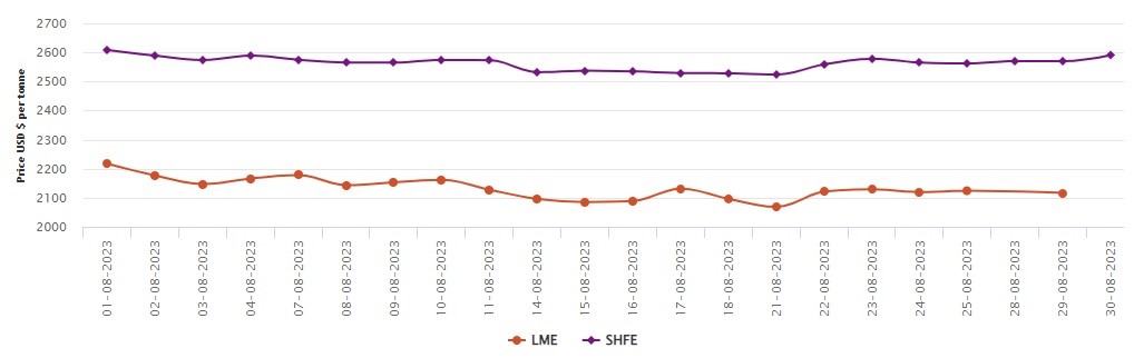 LME铝价跌至2116.5美元/吨;上海期货交易所价格上涨21美元/吨