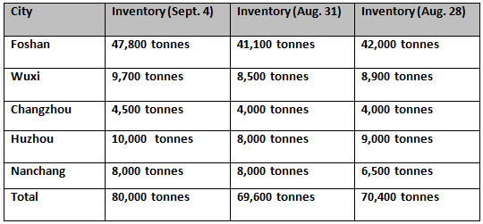 上周末中国铝坯库存呈上升趋势，达到8万吨，其中佛山的贡献最大