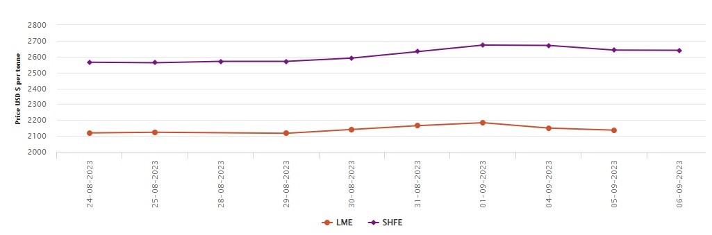 LME铝官方价格同比下跌6.72%，至每吨2136.5美元;上海期货交易所铝价下跌2美元/吨