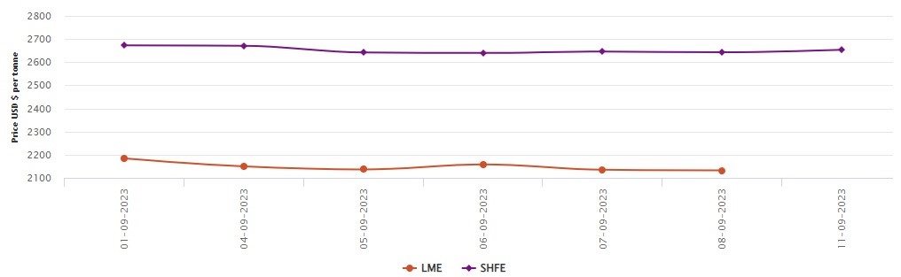 LME铝基准价格跌至2132.5美元/吨；SHFE价格上涨11美元/吨