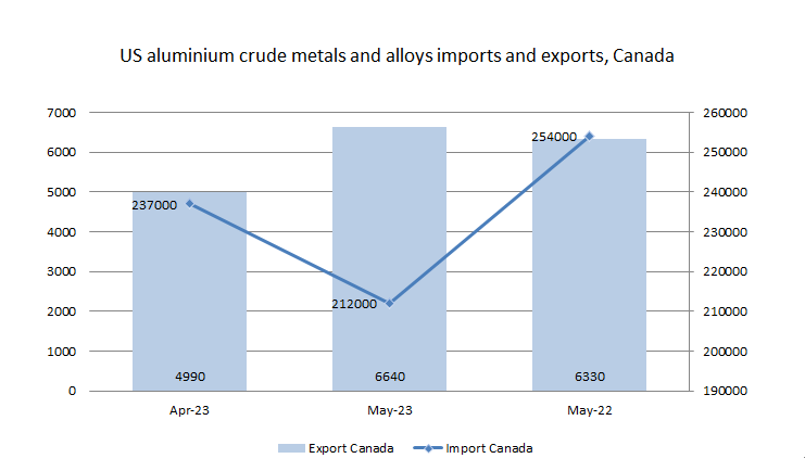 美国从加拿大进口的铝粗金属和合金数量减少10.55%；从墨西哥的进口量同比增长76.44%