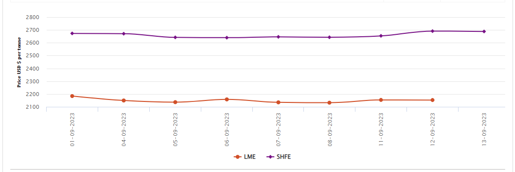 9月1日至12日LME铝价累计下跌31美元/吨;上海期货交易所价格迄今上涨0.6%