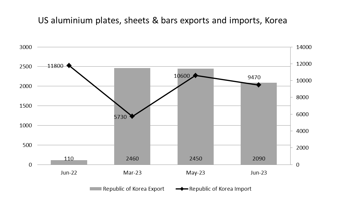 2023年6月，美国对韩国的铝板、铝片和铝棒出口同比呈指数增长