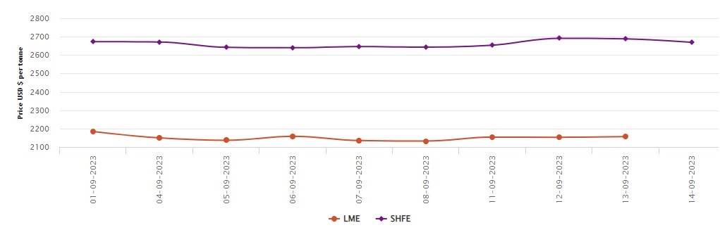 LME基准铝价同比下跌6.62%;上海期货交易所铝价今日下跌19美元/吨