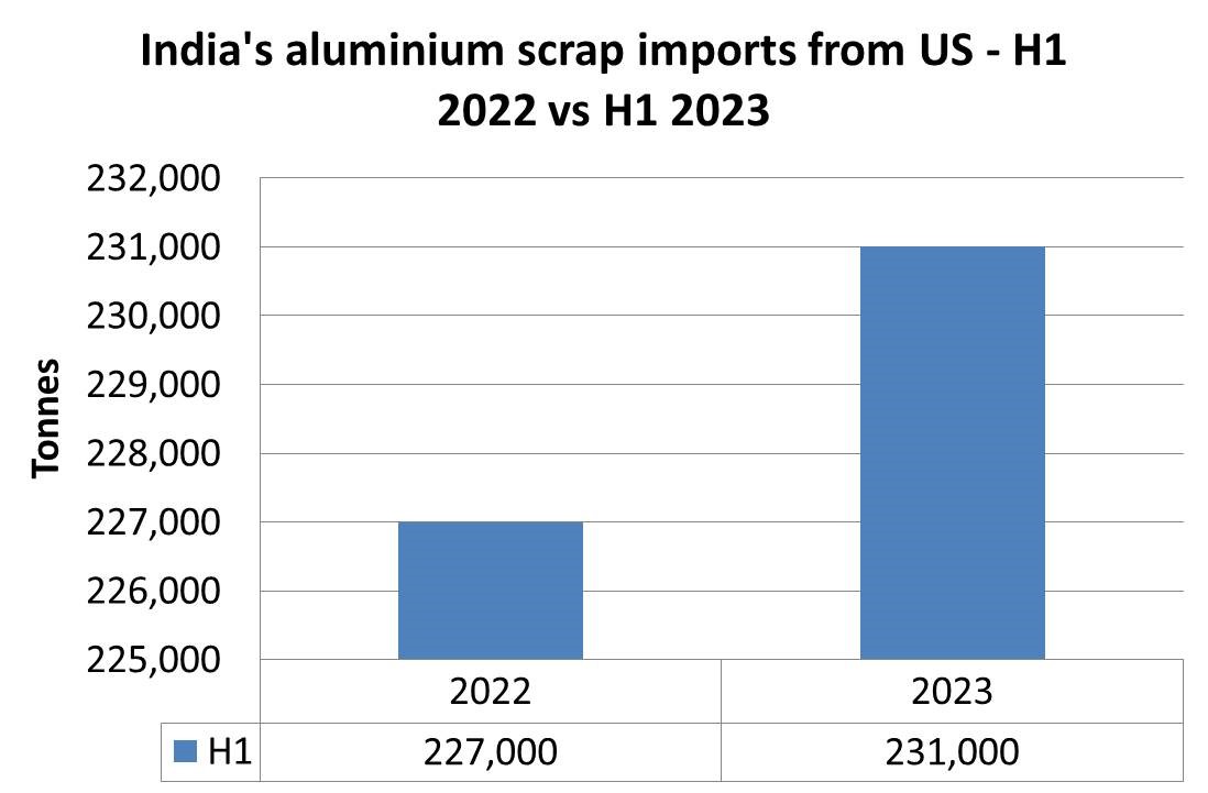 印度从美国进口的废铝在全年呈上升趋势后，在2023年上半年增长2%