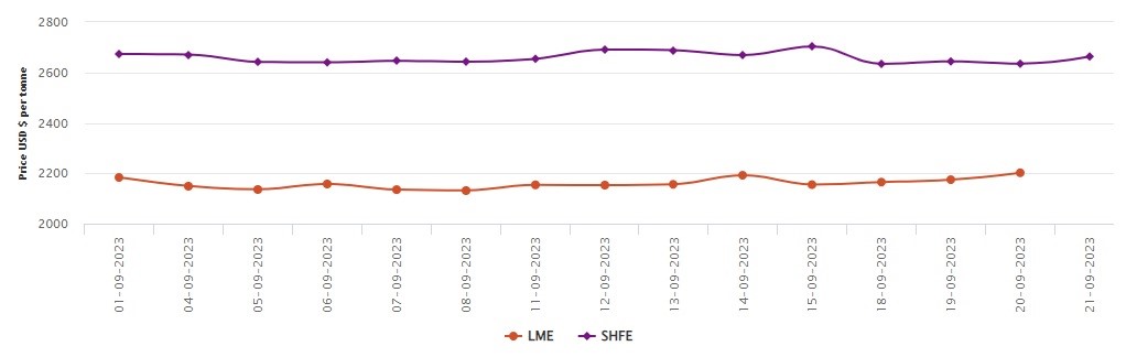 LME铝基准价格升至2202美元/吨；上海期货交易所价格上涨28美元/吨