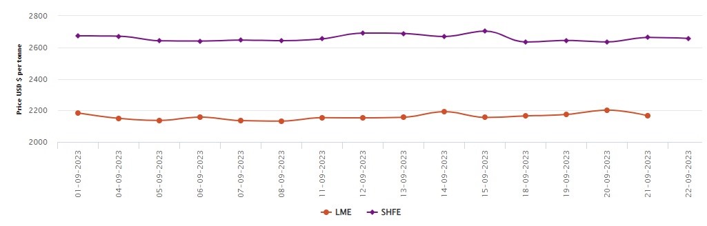 LME基准铝价下跌35.5美元/吨；SHFE铝价下跌6美元/吨