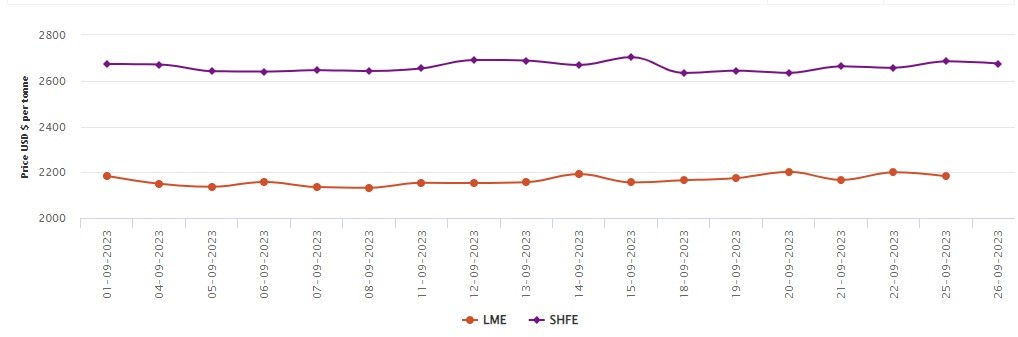 LME铝基准价格下跌17美元/吨，环比上涨2.75%；SHFE铝价下跌10美元/吨