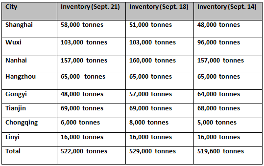 上周，中国铝锭库存环比增长3000吨