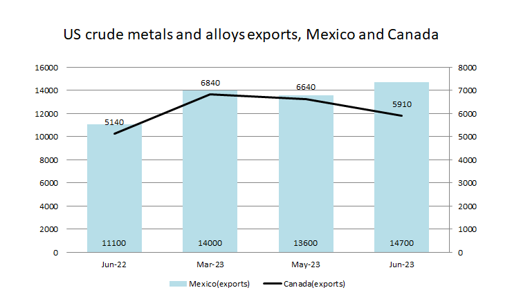 美国对加拿大的铝粗金属和合金出口量同比增长14.98%;墨西哥的出口同比增幅也达到32.43%