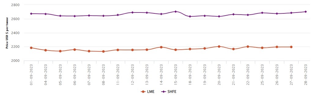 LME铝基准价格上涨36美元/吨，至2232美元/吨；SHFE因中秋节休市