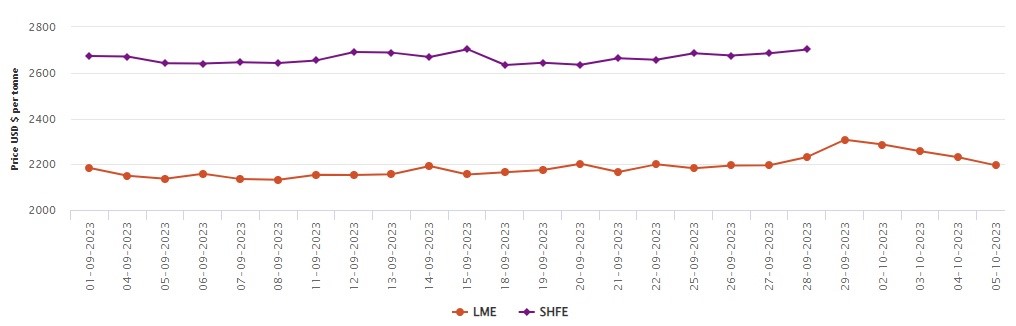 LME铝基准价格下跌35.5美元/吨，至2195.5美元/吨；SHFE因中秋节休市