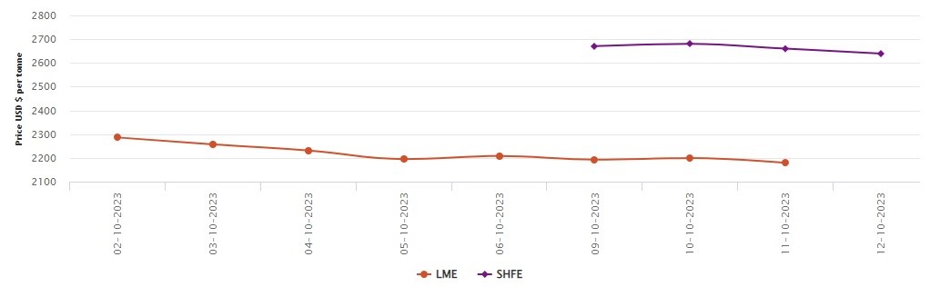由于库存增加和消费下降，LME铝价下跌20美元/吨;上海期货交易所价格下跌21美元/吨