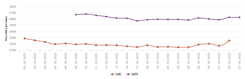 LME基准铝价升至2252美元/吨；SHFE铝价下跌1美元/吨