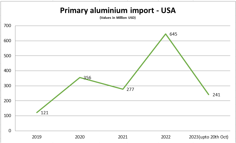 全球原铝贸易动态-美国篇