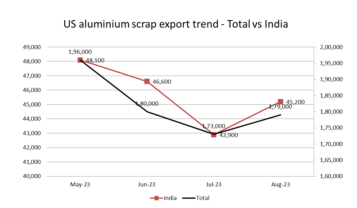 在经历了两个月的下滑后，23年8月美国废铝出口量环比上升3.47%