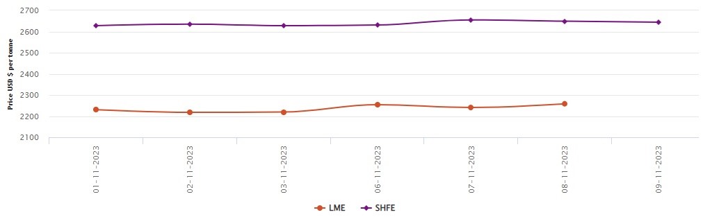 LME铝基准价格上涨17.5美元/吨，至2258.50美元/吨;上海期货交易所价格下跌5美元/吨
