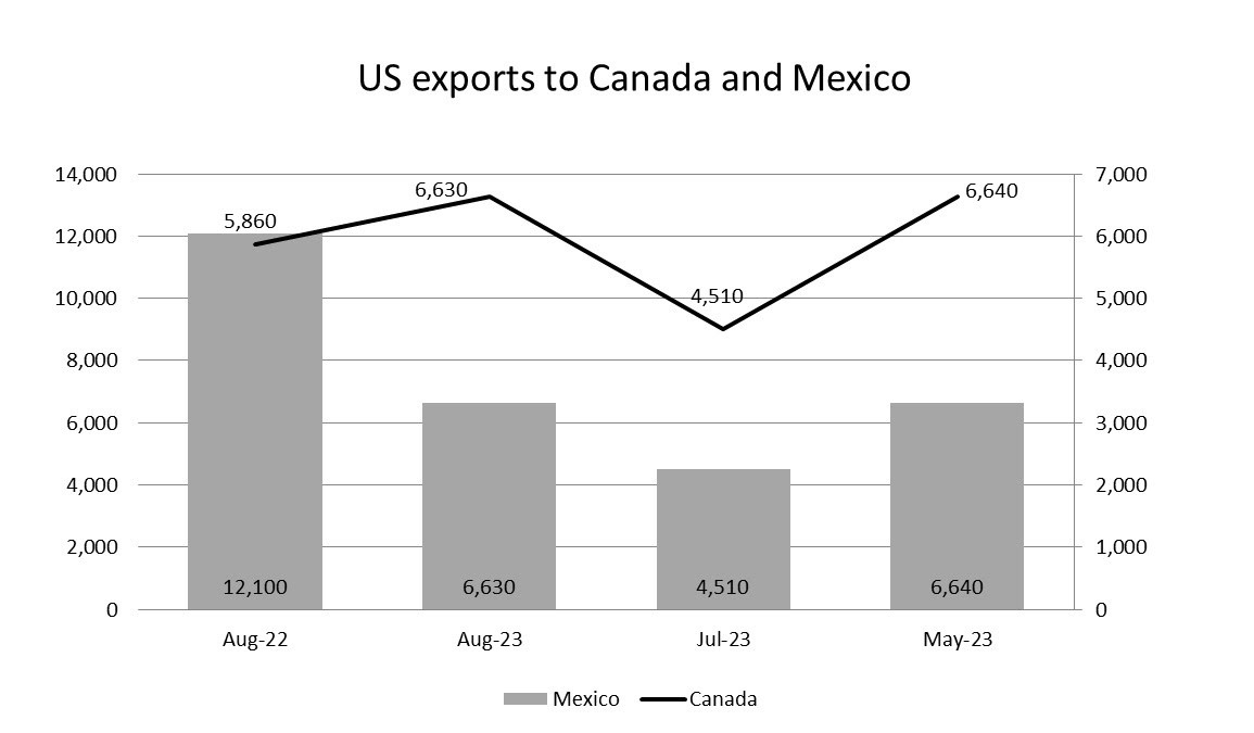 2023年8月，美国从加拿大进口的粗金属和合金数量同比下降2.64%;从墨西哥的进口量暴跌15.95%