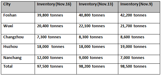 尽管南昌铝坯料库存大幅增加，但11月16日中国铝坯料库存环比下降