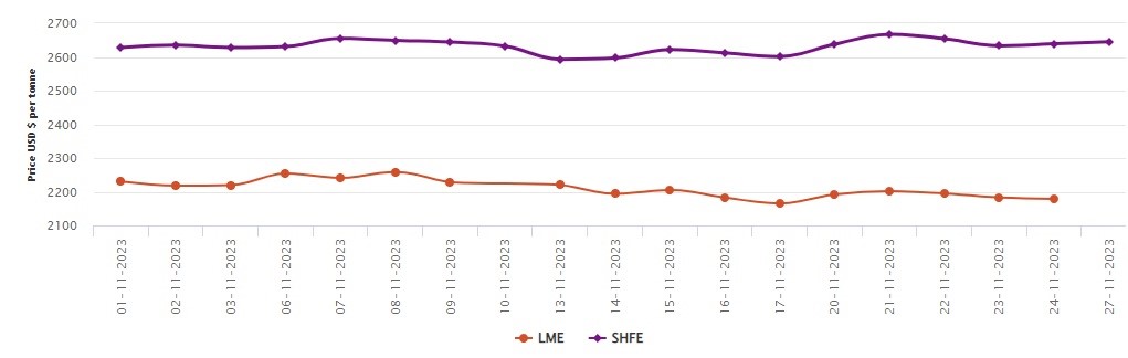 LME铝基准价格下跌4美元/吨；环比上涨1.51%；SHFE铝价上涨6美元/吨