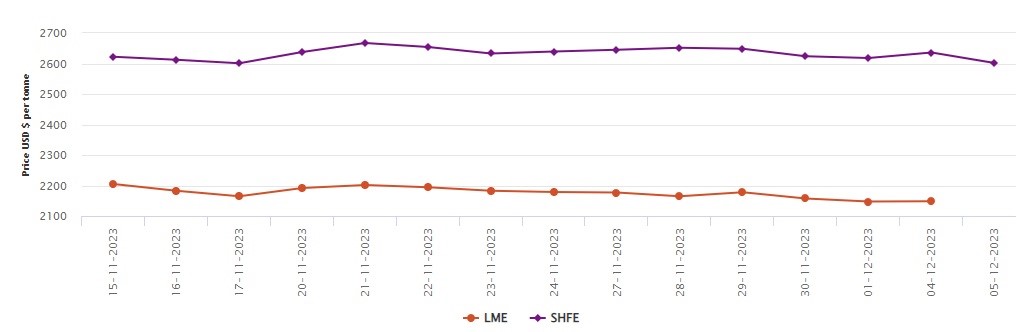 2023年LME基准铝价呈线性增长，同比下跌13.54%;上海期货交易所铝价今日下跌1.29%