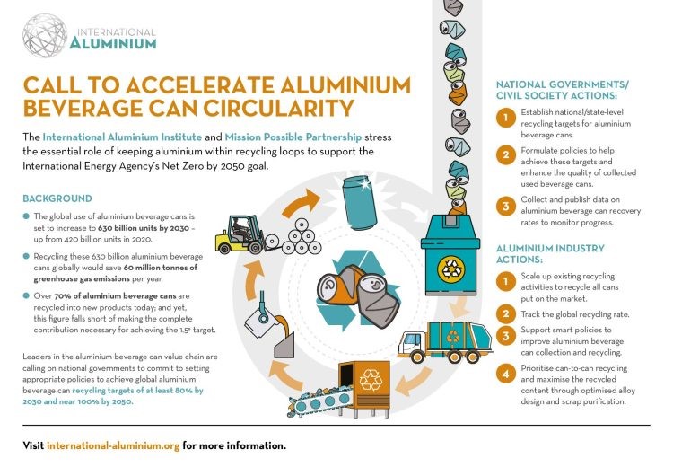 行业领袖在第28届缔约方大会上的目标是到2050年实现100%的铝罐回收率