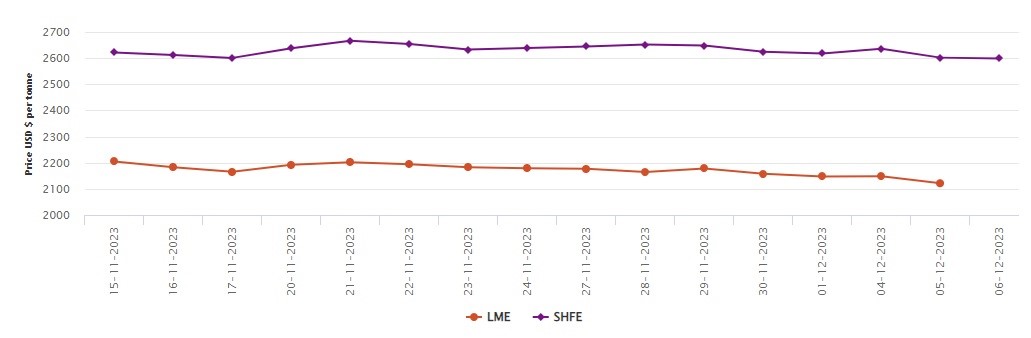 LME铝基准价格没有复苏迹象，为2117.5美元/吨；SHFE铝价下跌0.42%