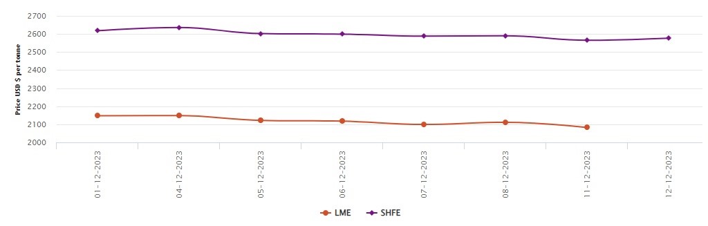 由于消费疲软，LME基准价格跌至每吨2082.5美元；SHFE铝价小幅上涨12美元/吨