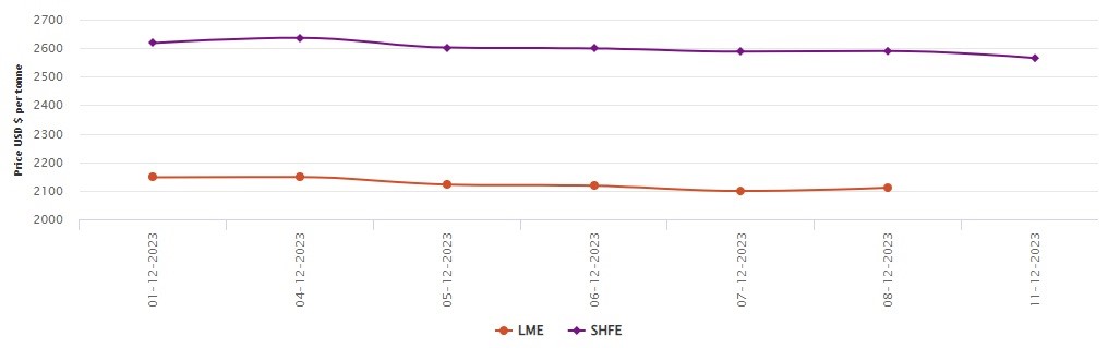 库存下降将LME铝价推高至2111美元/吨;上海期货交易所的合约价格下跌25美元/吨
