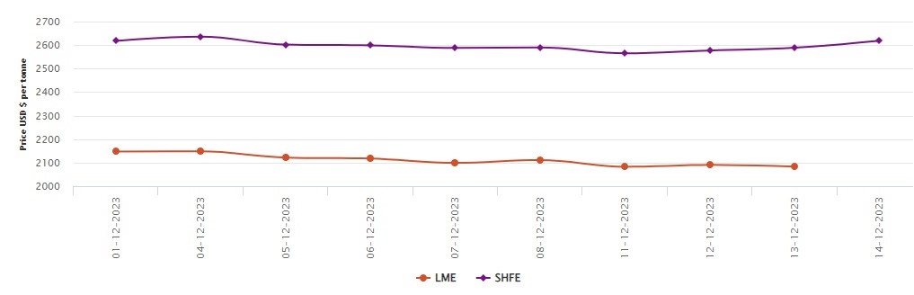LME铝价在年底下跌，环比跌幅为6.19%;上海期货交易所价格保持平衡状态
