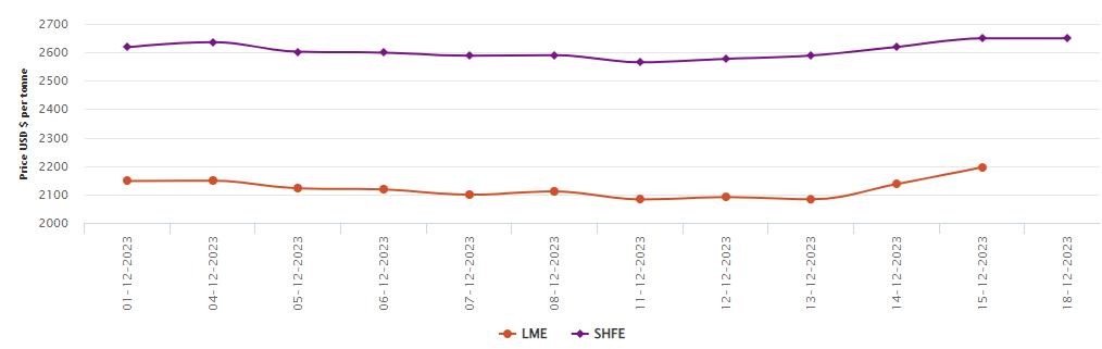 LME基准铝价格飙升59美元/吨；上海期货交易所铝价上周保持在2649美元/吨的水平