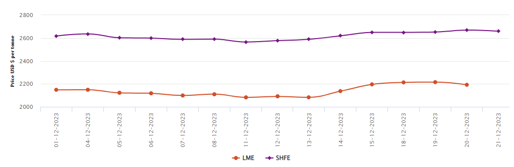 LME铝基准价格合约上涨23.5美元/吨，至2192美元/吨；上海期货交易所价格跌至2659美元/吨