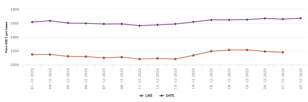 LME铝价周四暴跌0.53%，12个月来下跌17.3%；SHFE铝价上涨14美元/吨