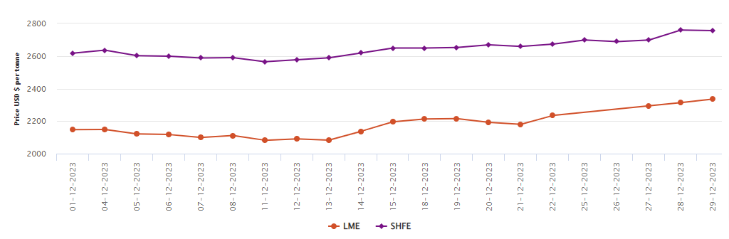 LME铝基准价格上涨22美元/吨，至2335.50美元/吨;上海期货交易所因新年休市