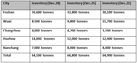 2023年底，中国铝坯库存创下6.41万吨的新低