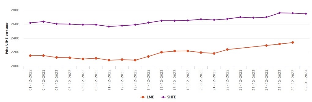 新年伊始，SHFE铝价下跌10美元/吨；LME市场因假期仍然关闭