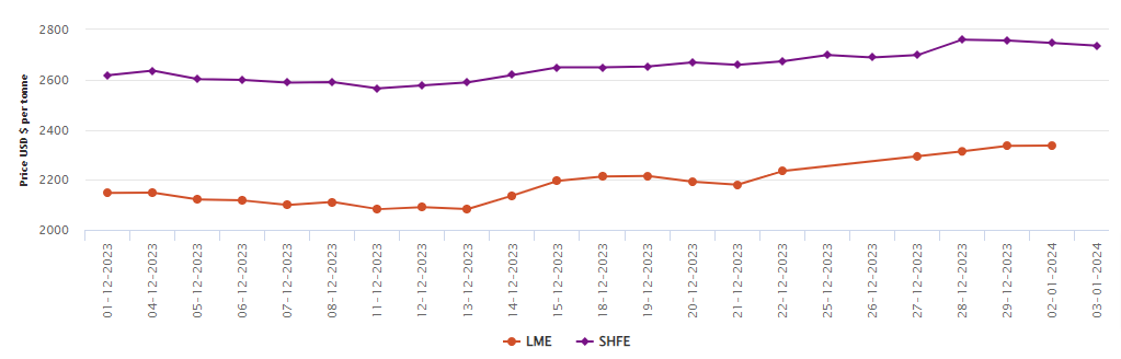 LME铝价升至2336.5美元/吨;上海期货交易所价格下跌21美元/吨
