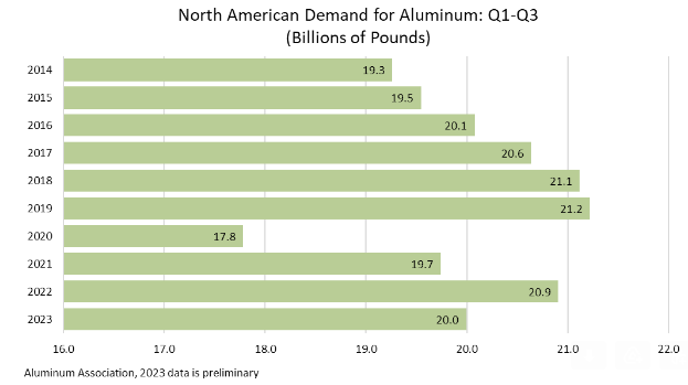 到2023年第三季度，北美的铝贸易格局将会发生明显的转变，标志是出现供需缺口