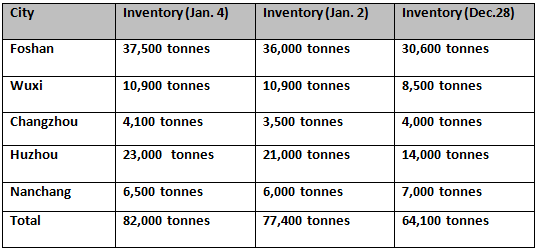 2024年年初，中国铝坯库存将高于8万吨