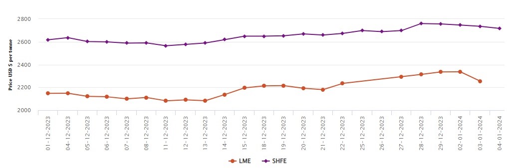 LME铝基准价格暴跌81美元/吨;今日上海期货交易所铝价下跌18美元/吨