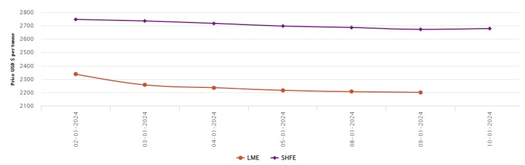 LME铝价下跌0.25%，报2200美元/吨;上海期货交易所价格上涨6美元/吨