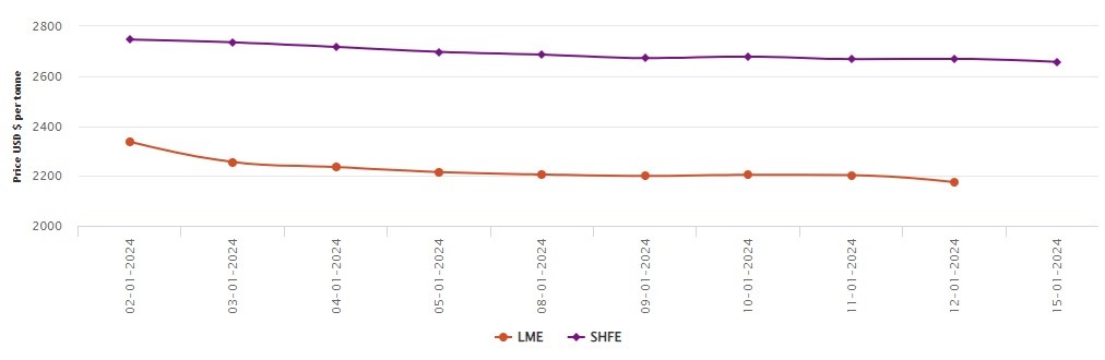 LME铝市场因库存积累过多而出现波动; SHFE铝价下跌12美元/吨