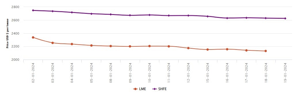 LME基准铝价格下跌11.5美元/吨，至2130.5美元/吨；SHFE铝价格下跌4美元/吨