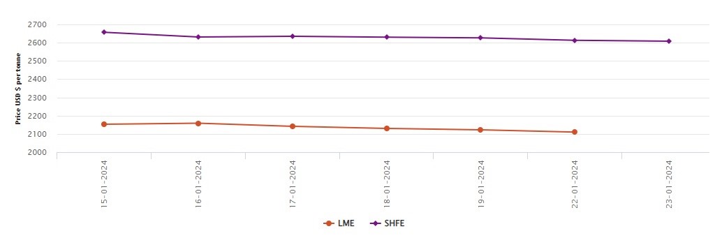LME铝基准价格环比下跌2%;上海期货交易所铝价今日下跌5美元/吨