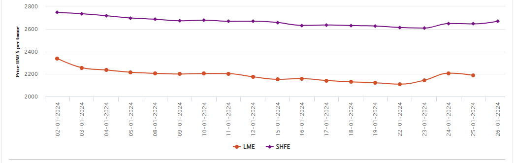 LME铝价下跌19美元/吨，1月份累计下跌6.3%;上海期货交易所涨价23美元/吨