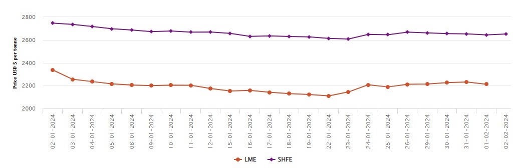 LME铝价同比下跌5.3%；上海期货交易所铝价今日收跌7美元/吨，环比下跌3.46%