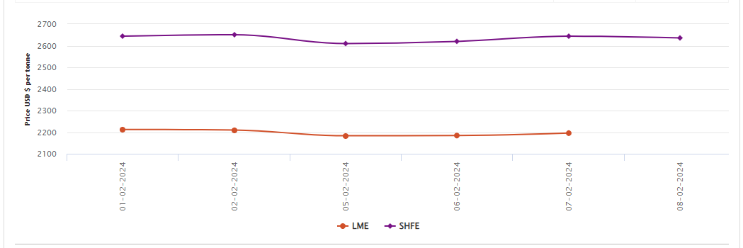 LME铝基准价格因库存增长而上涨11美元/吨；SHFE价格下跌8美元/吨
