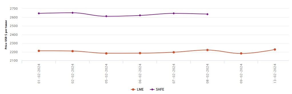 LME基准铝价大涨0.34%;上海期货交易所铝市场因春节假期休市